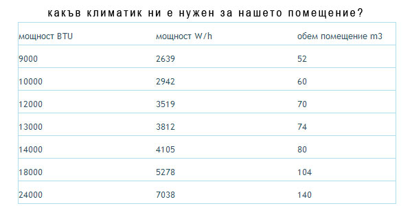 Какъв климатик е нужен за нашето помещение