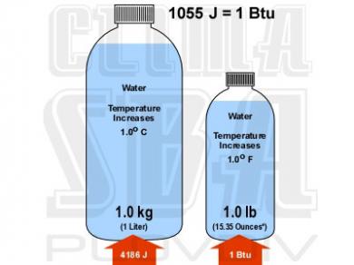 Какво означават единиците BTU, EER и COP